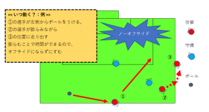 サッカー　オフザボール　教え方を表す