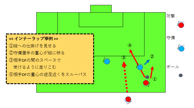 オフザボール インナーラップを表す画像