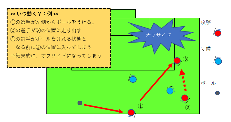 サッカー　オフザボール　教え方を表す