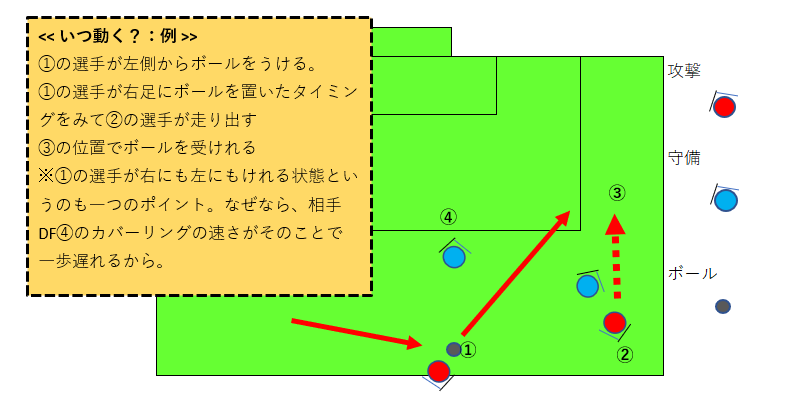 サッカー　オフザボール　教え方を表す