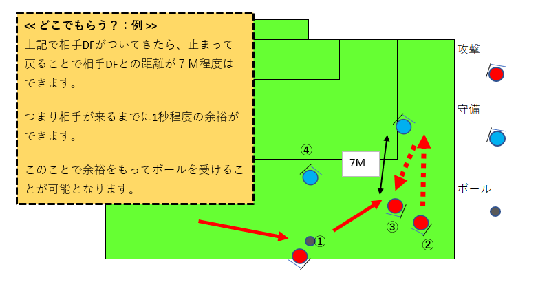 サッカー　オフザボール　教え方を表す